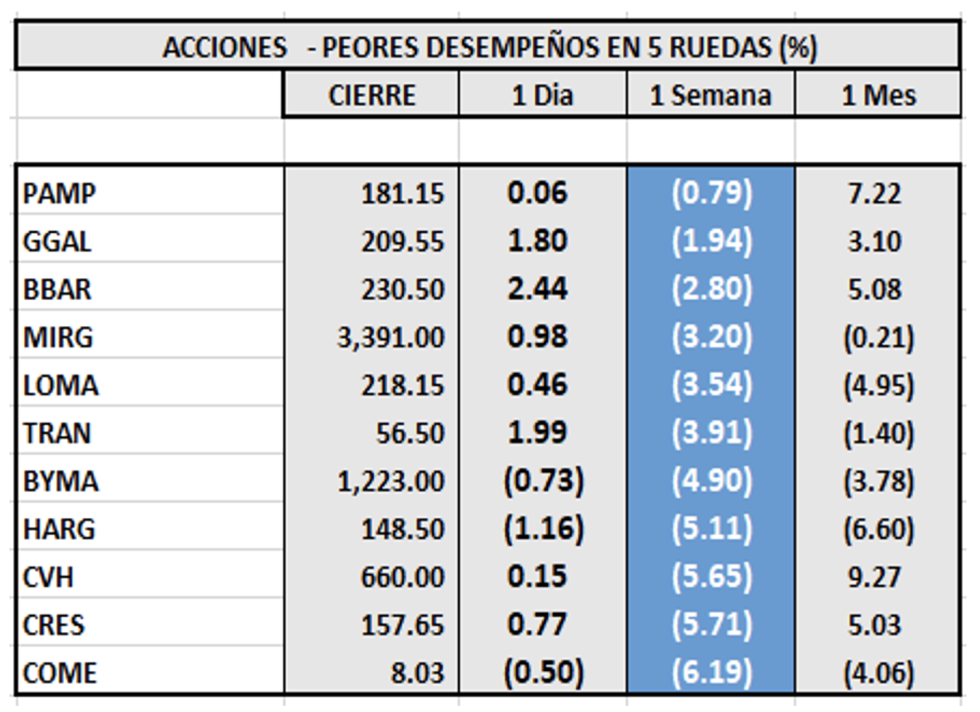 Indices bursátiles - Acciones de peor desempeño al 1ro de abril 2022