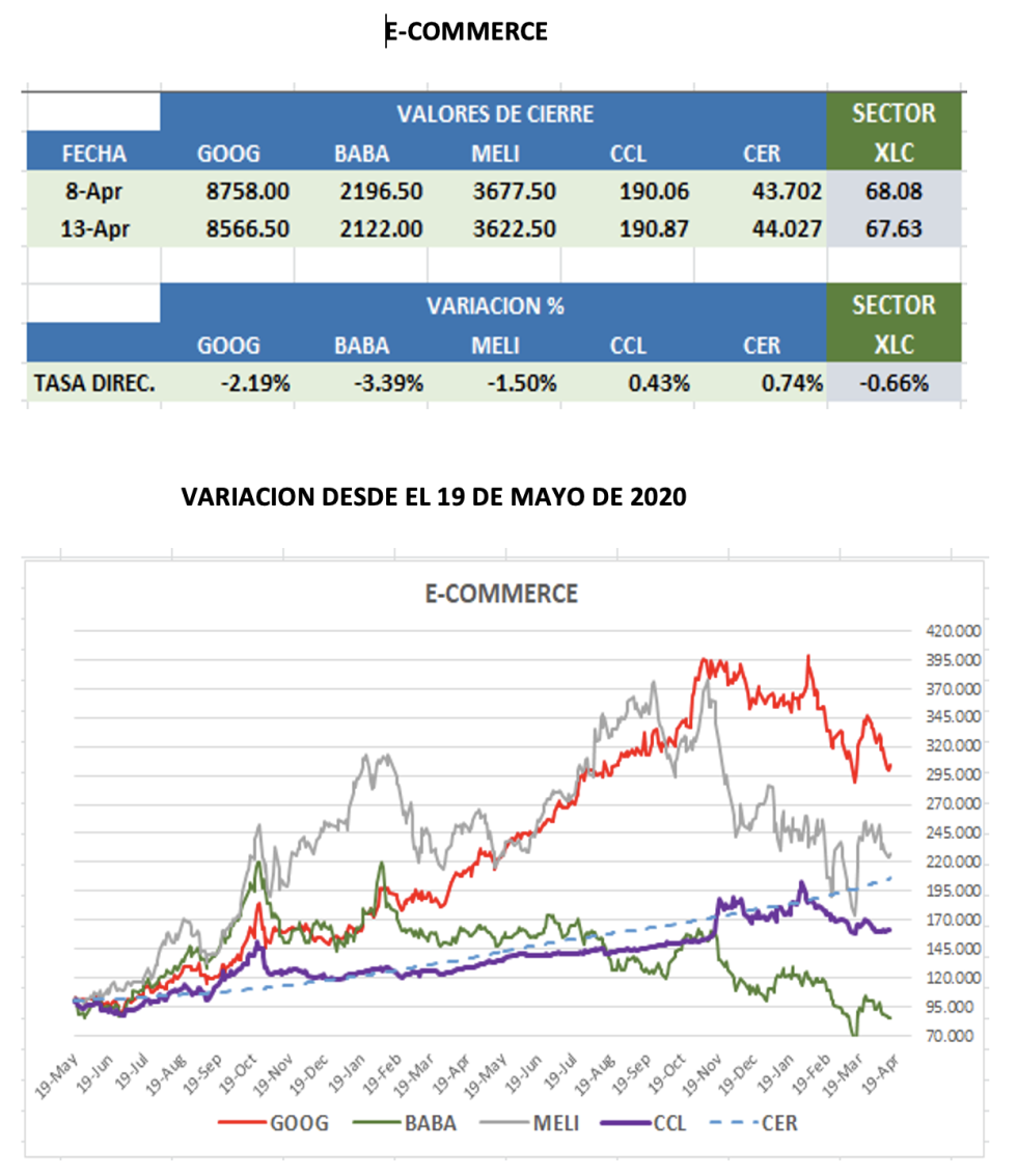 CEDEARs - Evolución semanal al 13 de abril 2022