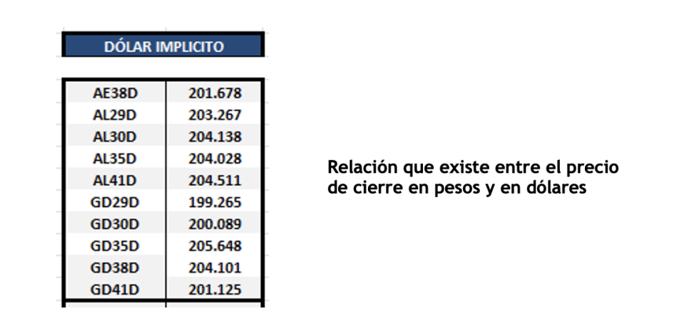 Bonos argentinos emitidos en dólares al 22 de abril 2022