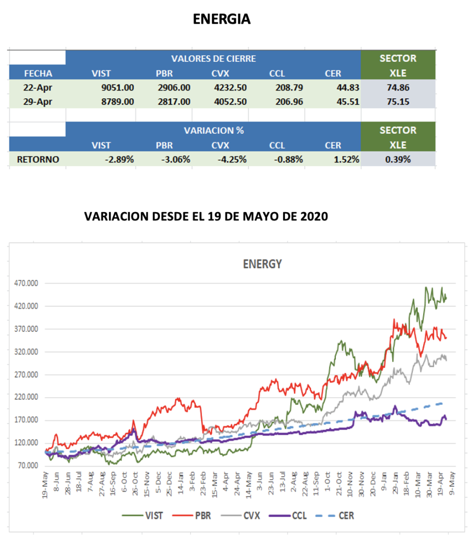 CEDEARs - Evolución semanal al 29 de abril 2022