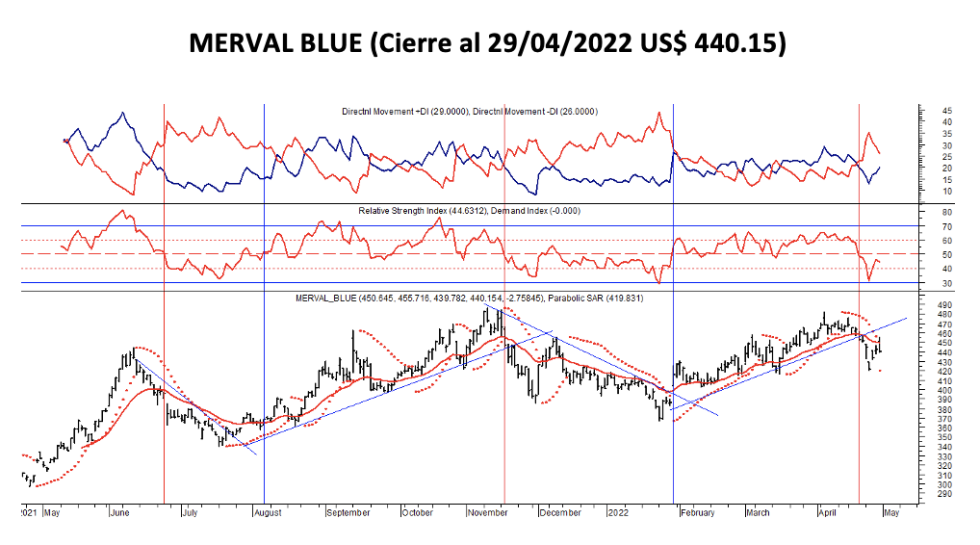 Indices bursártiles - MERVAL blue  al 29 de abril 2022