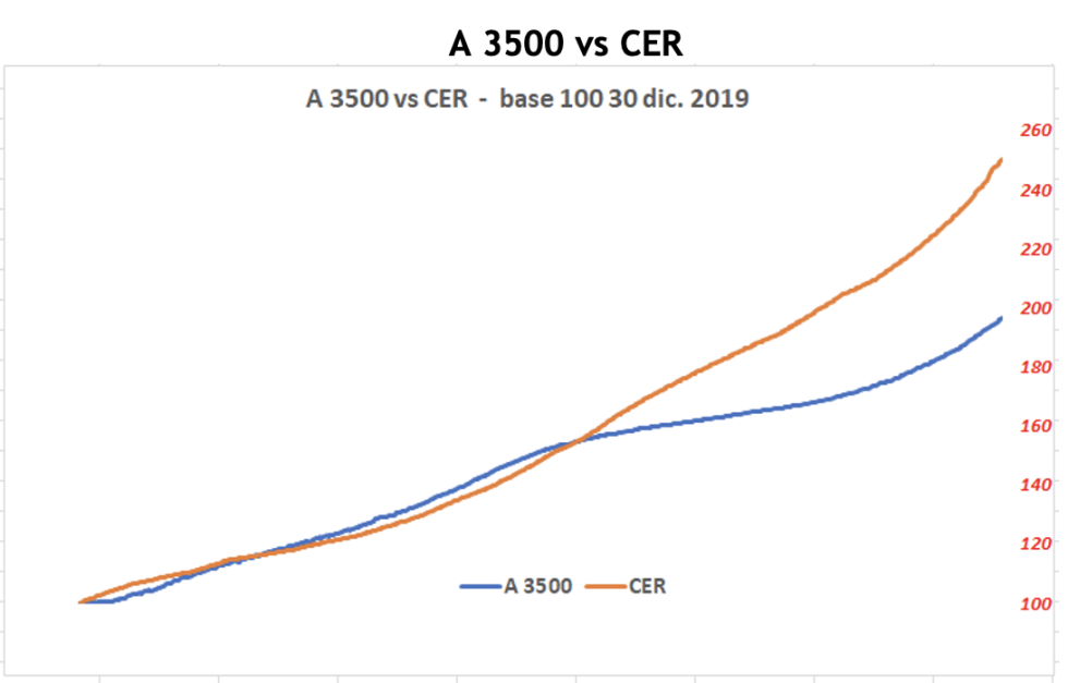 Evolución de las cotizaciones del dolar al 13 de mayo 2022