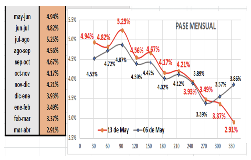 Evolución de las cotizaciones del dolar al 13 de mayo 2022