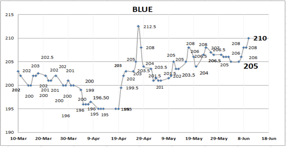 Evolución de las cotizaciones del dólar al 10 de Junio 2022