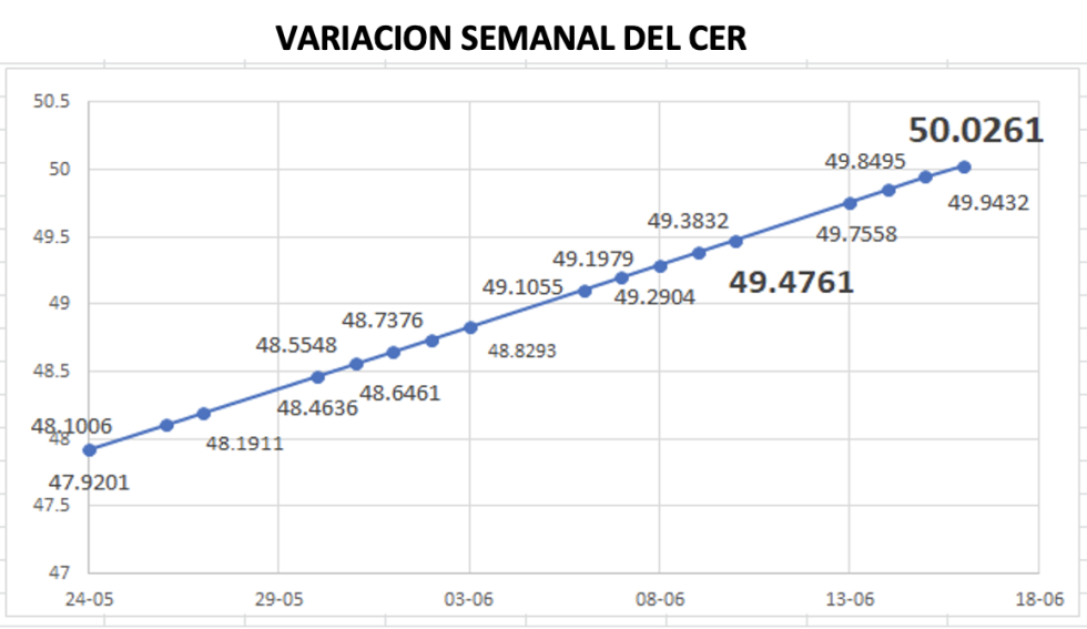 Variación semanal del CER al 16 de junio 2022