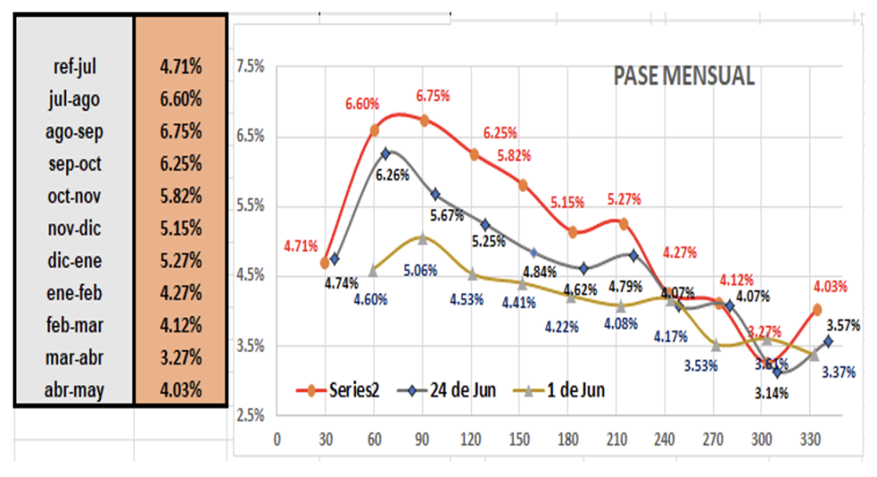 Evolución de las cotizaciones del dólar al 1ro de Julio 2022