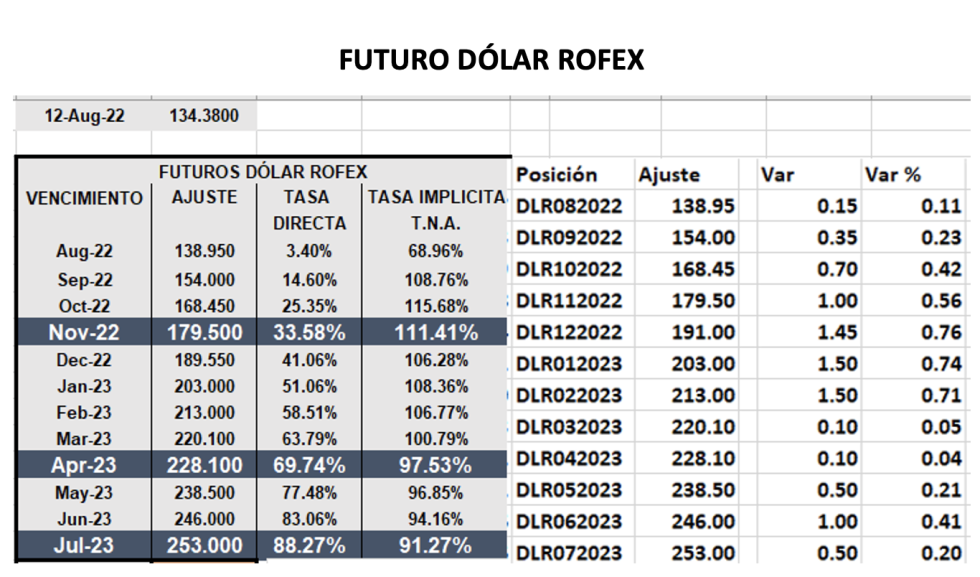 Evolución semanal  de las cotizaciones del dolar al 12 de agosto 2022