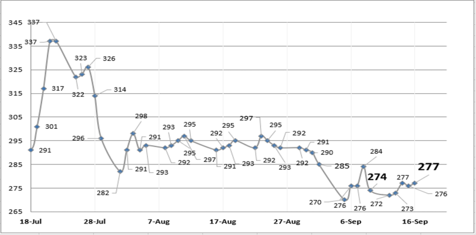 DOLAR - Evolución de las cotizaciones al 16 de septiembre 2022