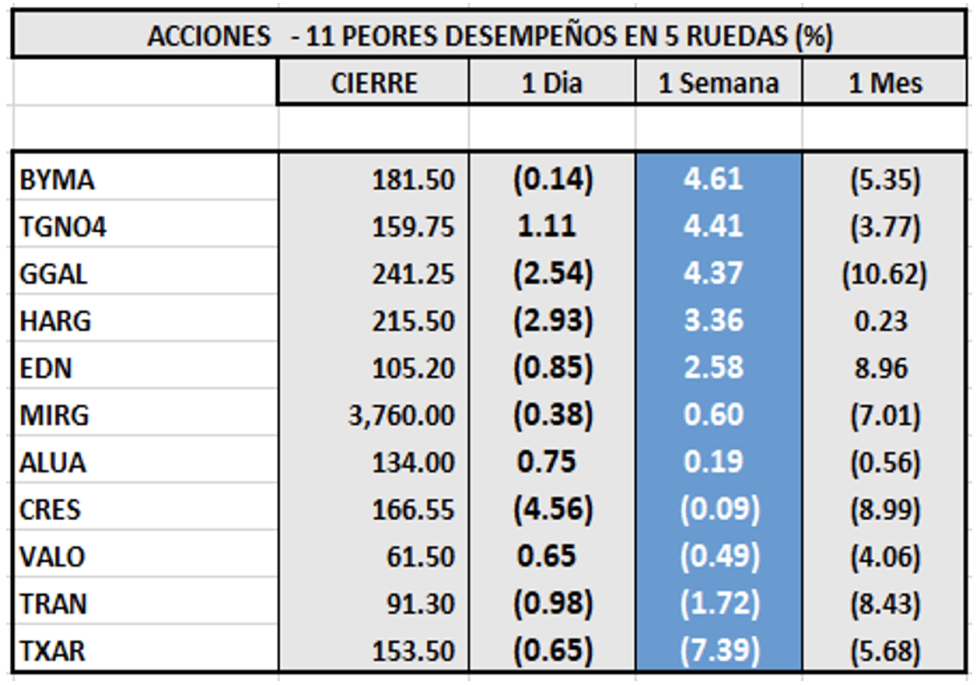 Indices bursátiles - Acciones de peor desempeño al 6 de octubre 2022