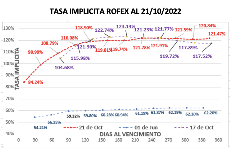 Evolución semanal de las cotizaciones del dólar al 21 de octubre 2022