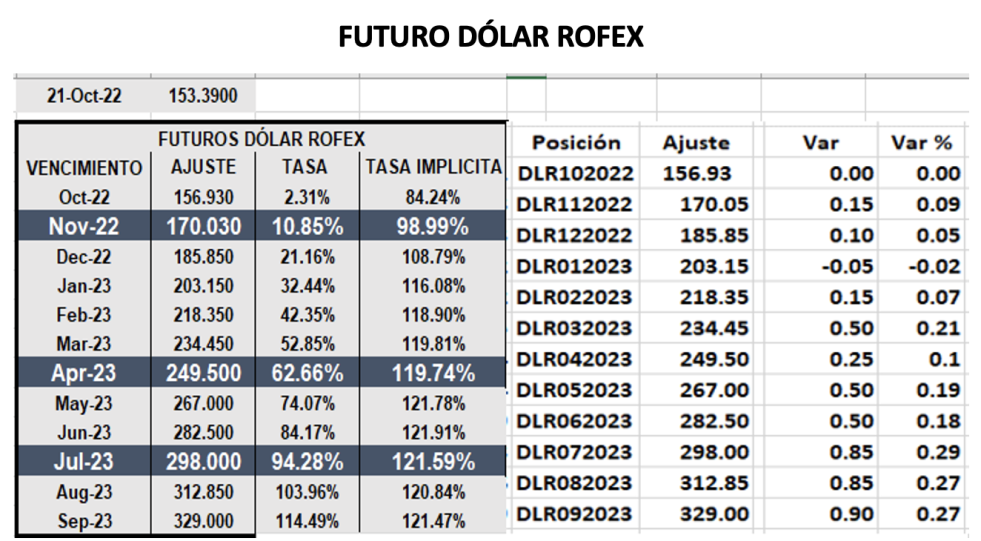 Evolución semanal de las cotizaciones del dólar al 21 de octubre 2022