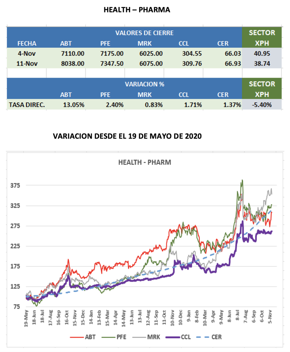 CEDEARs - Evolución semanal al 11 de noviembre 2022