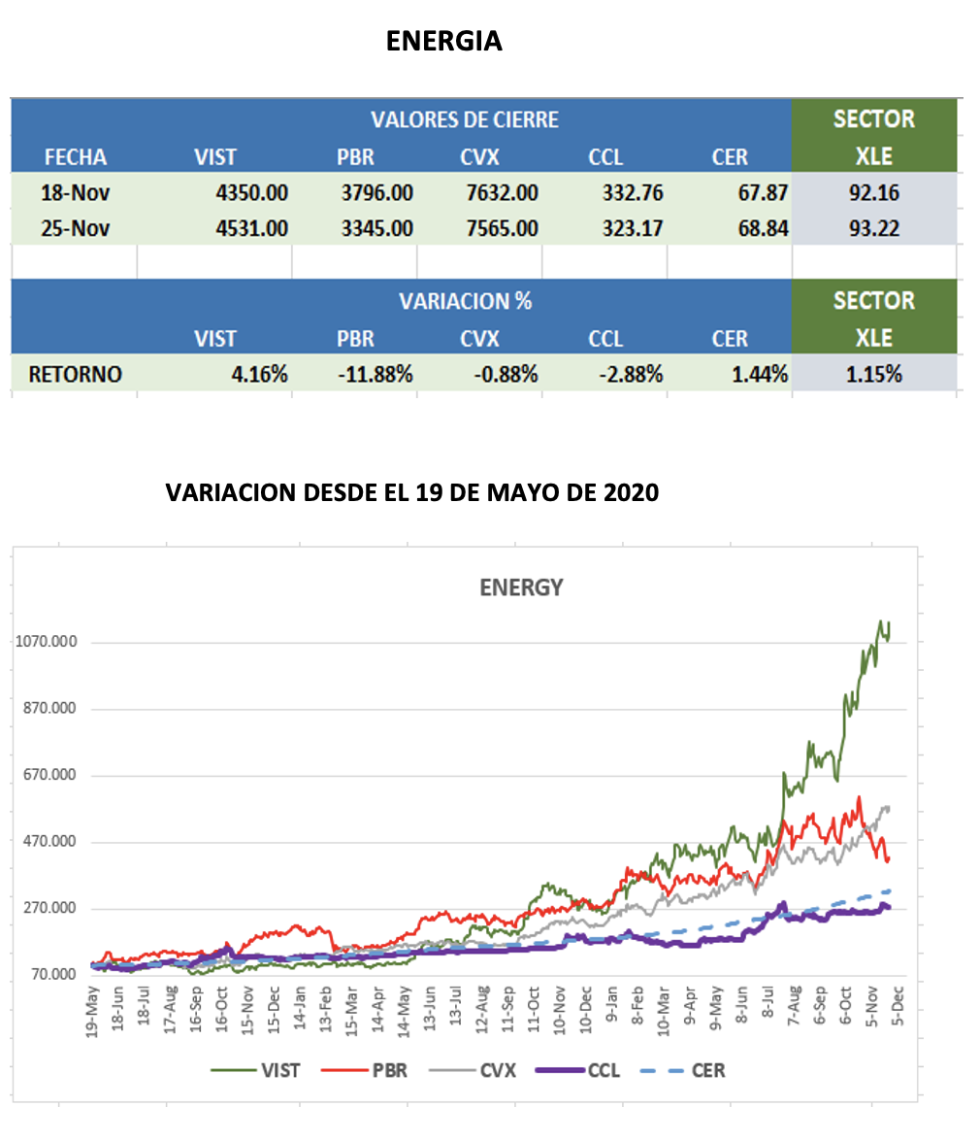 CEDERAs - Evolución semanal al 25 de noviembre 2022