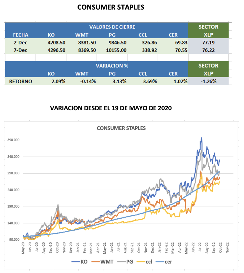 CEDEARS - Evolución semanal al 7 de diciembre 2022