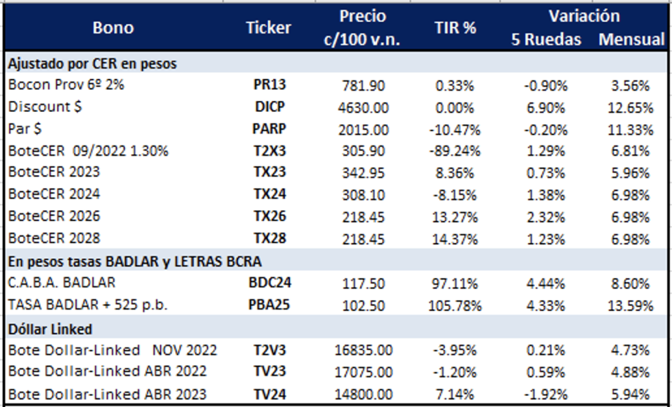 Bonos argentinos en pesos al 16 de diciembre 2022