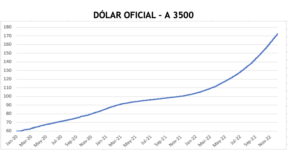 Evolución de las cotizaciones del dólar al 16 de diciembre 2022