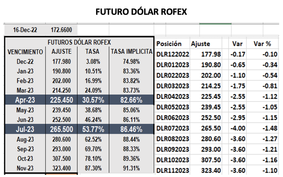 Evolución de las cotizaciones del dólar al 16 de diciembre 2022