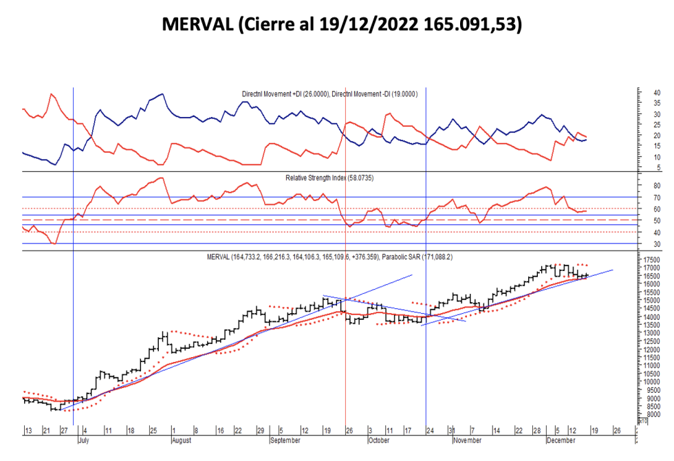 índices bursátiles - MEVAL al 16 de diciembre 2022