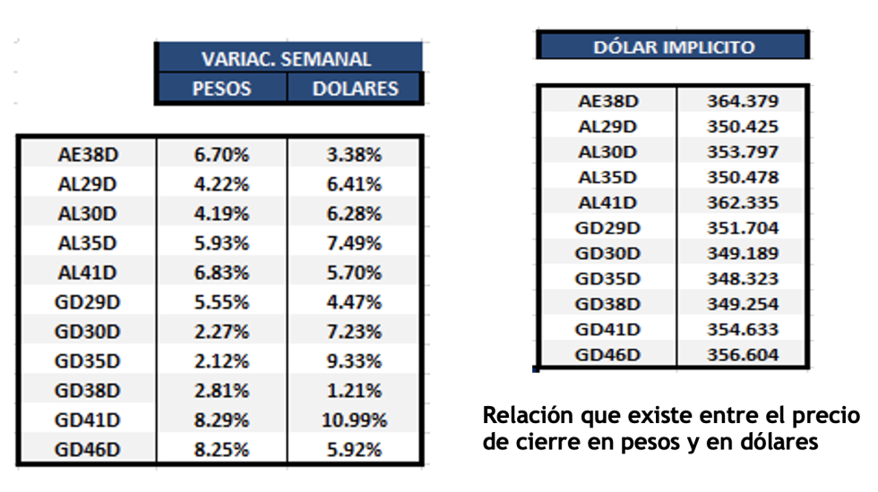 Bonos argentinos en dólares al 23 de diciembre 2022