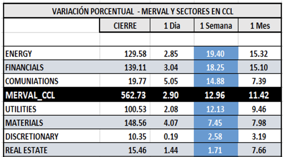 Indices bursátiles - MERVAL CCL por sectores al 23 de diciembre 2022