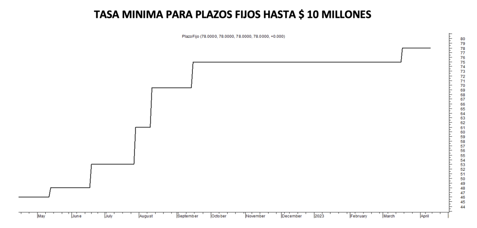 Tasa mínima de plazos fijos al 14 de abril 2023