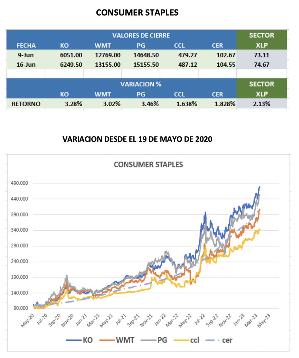 CEDEARs - Evolución semanal al 16 de junio 2023