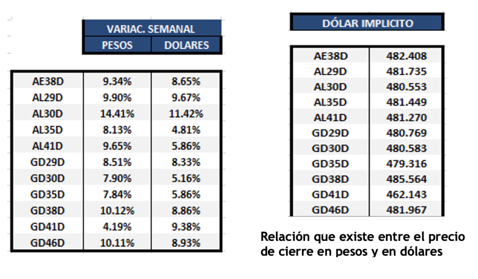 Bonos argentinos en dólares al 23 de junio 2023