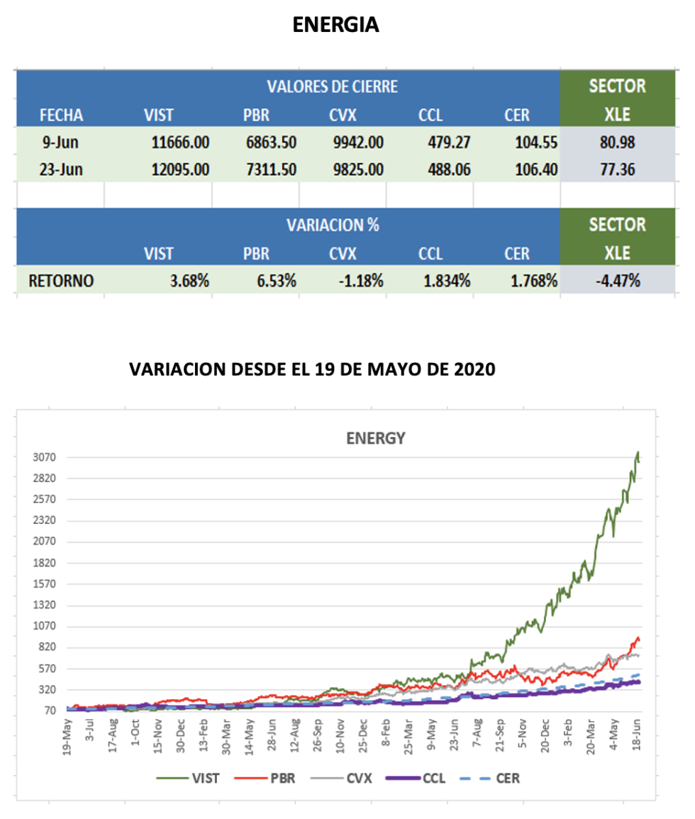 CEDEARs - Evolución semanal al 23 de junio 2023