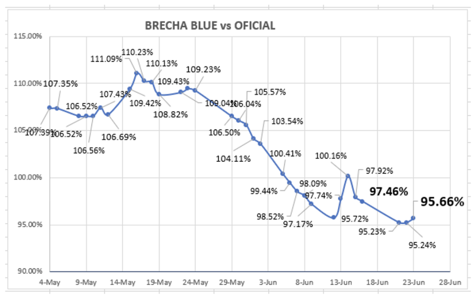 Evolución de las cotizaciones del dólar al 23 de junio 2023