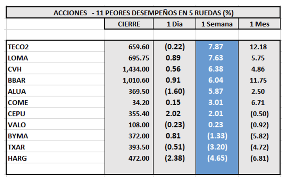 Indices bursátiles - Acciones de peor desempeño al 23 de junio 2023