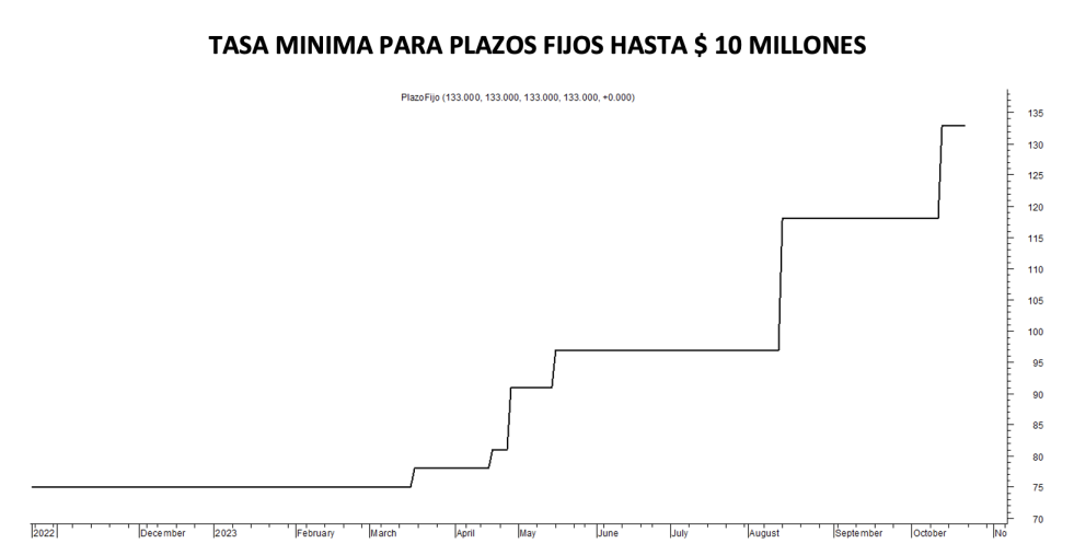 Tasa mínima de plazos fijos al 20 de octubre 2023