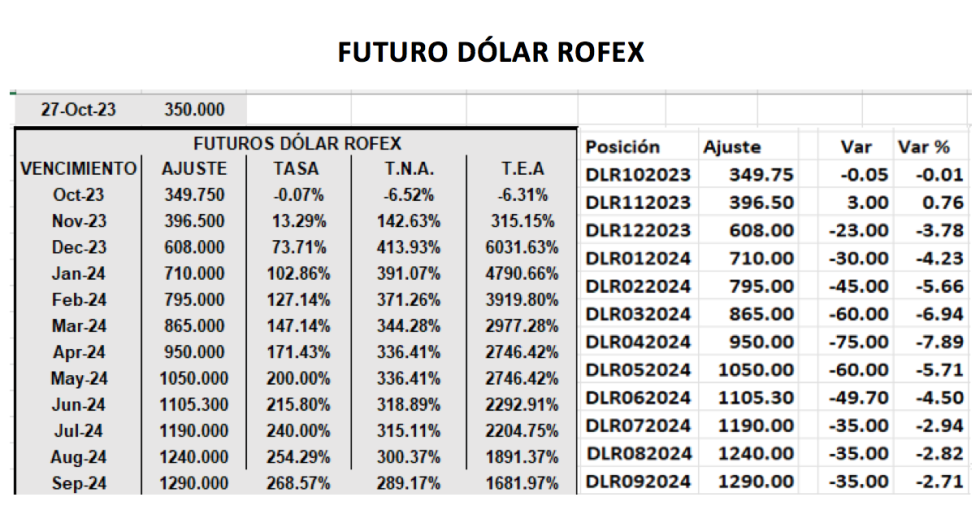 Evolución de las cotizaciones del dólar al 27 de octubre 2023