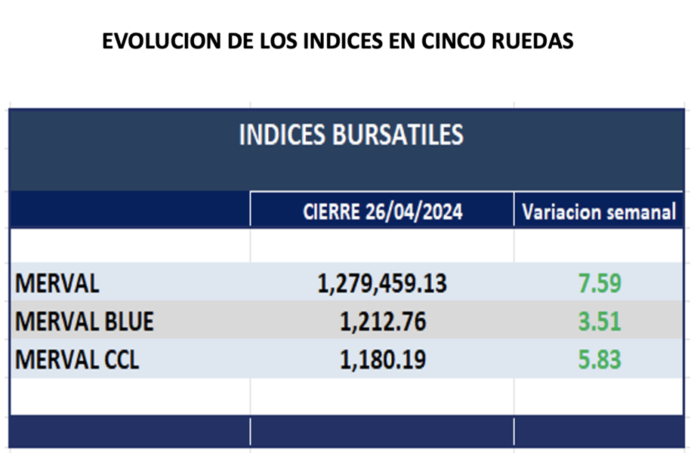 Indices Bursátiles - Evolución semanal al 26 de abril 2024