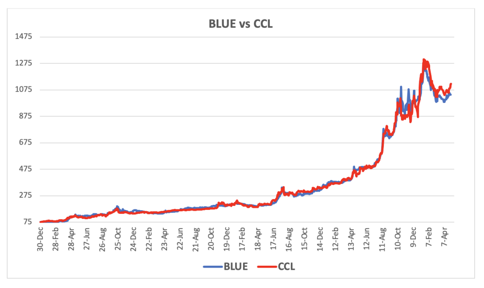 Evolución de las cotizaciones del dólar al 3 de mayo 2024