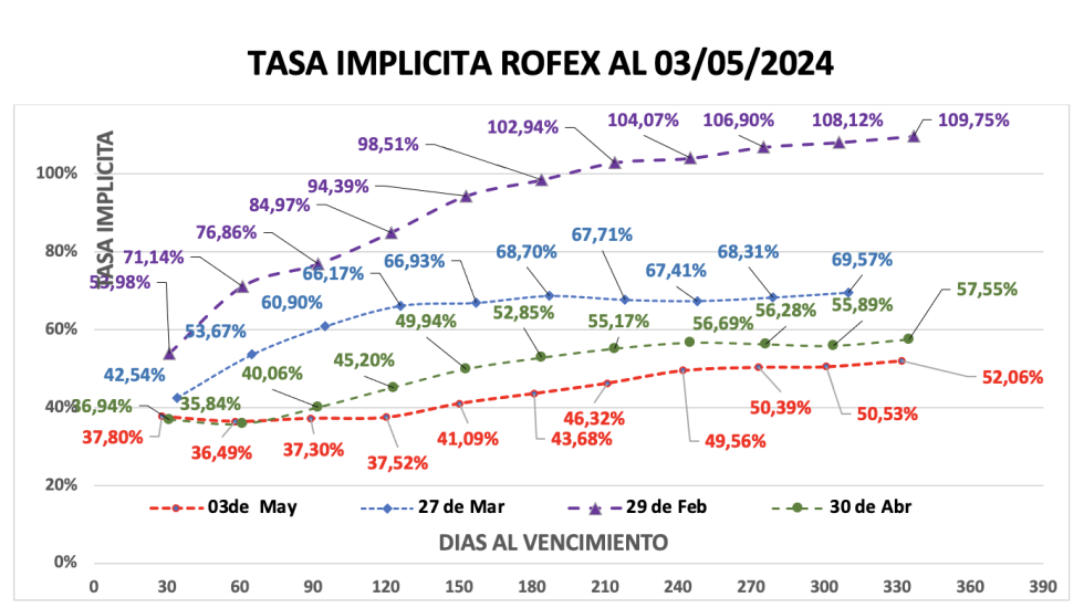 Evolución de las cotizaciones del dólar al 3 de mayo 2024