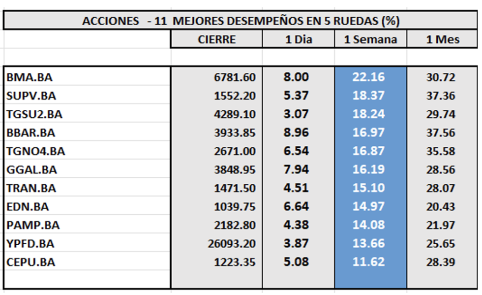 Indices Bursátiles - Acciones de mejor desempeño al 3 de mayo 2024