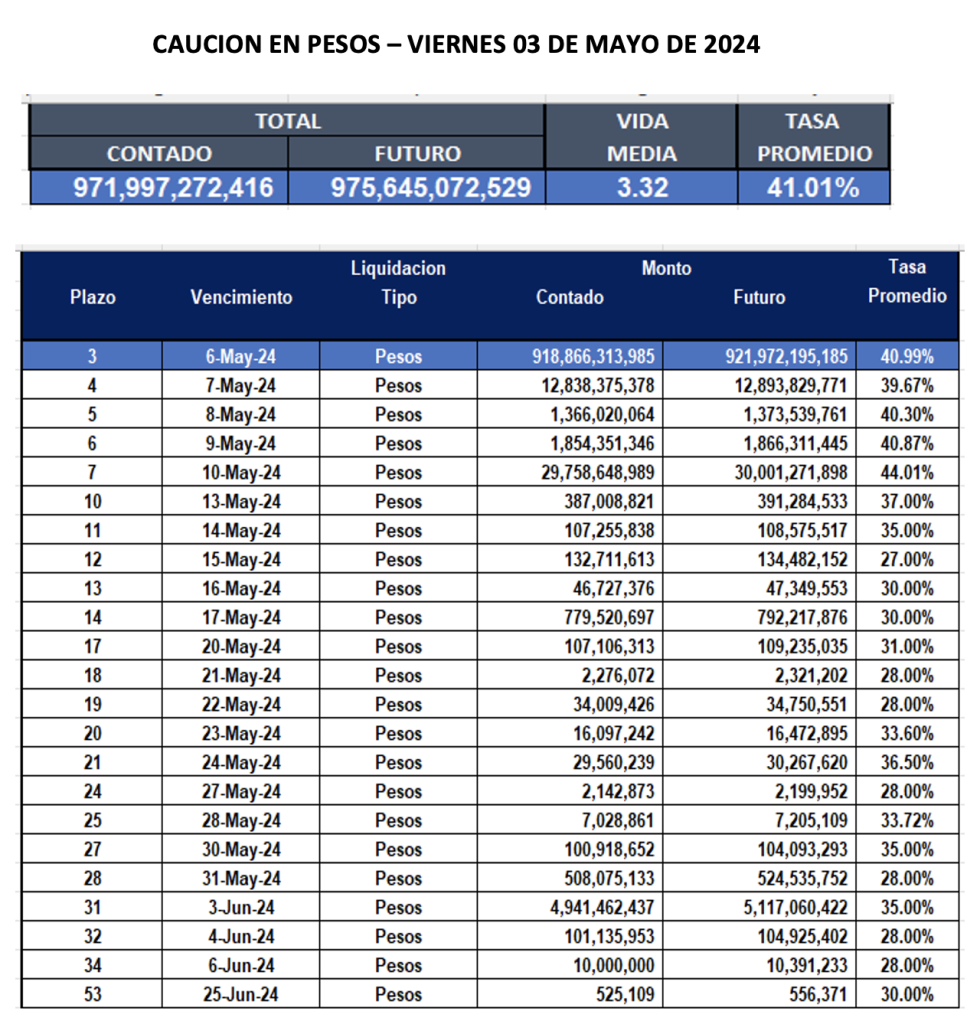 Cauciones bursátiles en pesos al 3 de mayo 2024