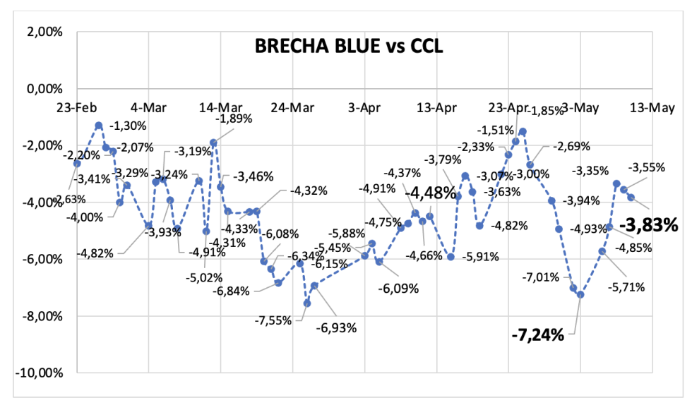 Evolución de las cotizaciones del dólar al 10 de mayo 2024