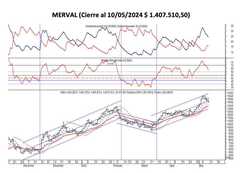 Indices Bursátiles - MERVAL al 10 de mayo 2024