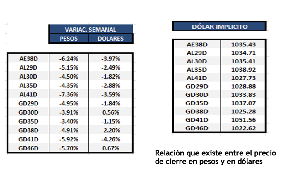 Bonos Argentinos en dólares al 10 de mayo 2024