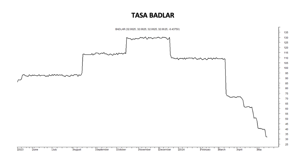 Tasa Badlar al 17 de mayo 2024