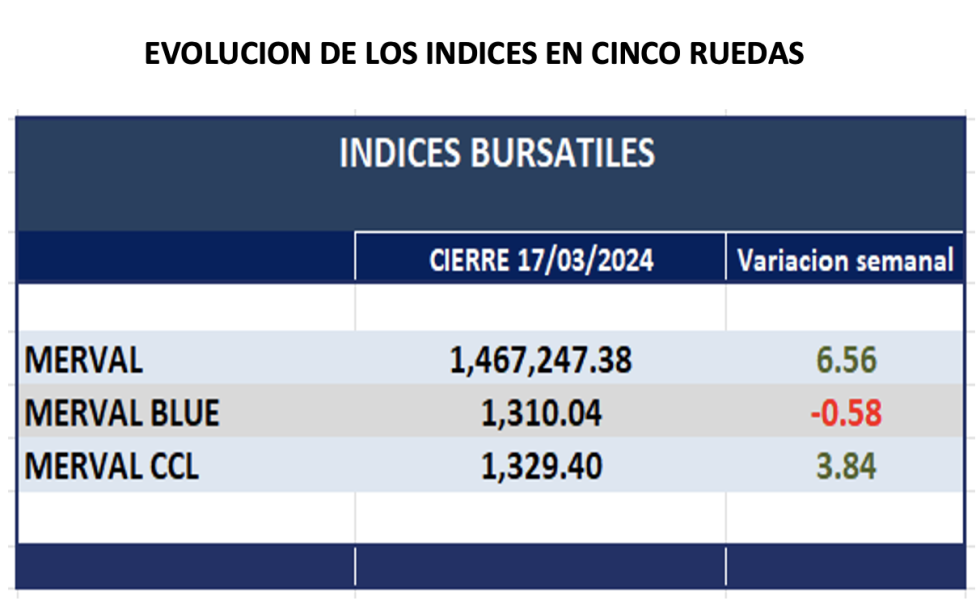 Indices Bursátiles - Evolución semanal al 17 de mayo 2024