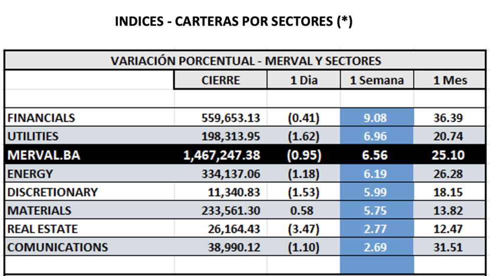 Indices Bursátiles - MERVAL por sectores al 17 de mayo 2024