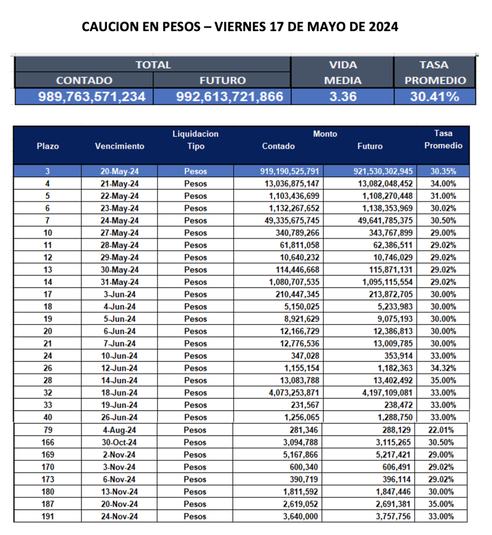 Cauciones bursátiles en pesos al 17 de mayo 2024