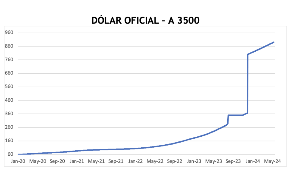 Evolución de las cotizaciones del dólar al 24 de mayo 2024