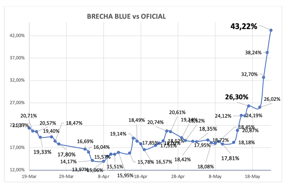 Evolución de las cotizaciones del dólar al 24 de mayo 2024