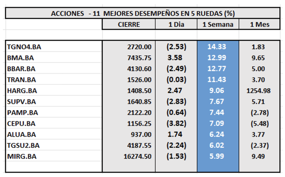 Indices Bursátiles - Acciones de mejor desempeño al 24 de mayo 2024