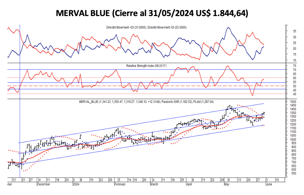 Indices Bursátiles - MERVAL blue al 31 de mayo 2024