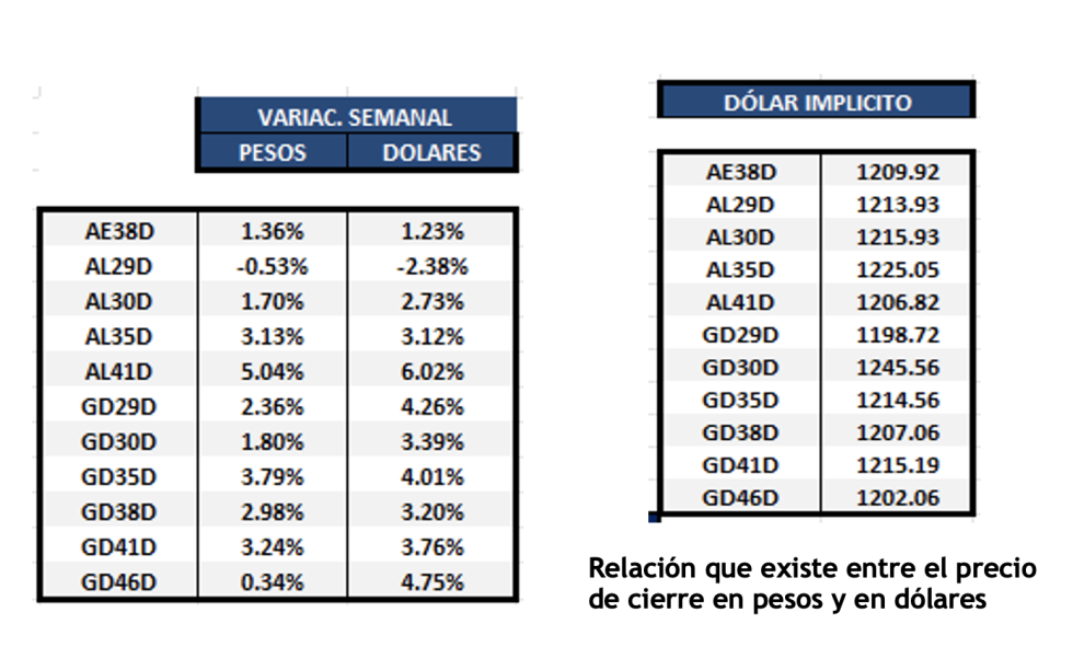 Bonos Argentinos en dólares al 31 de mayo 2024