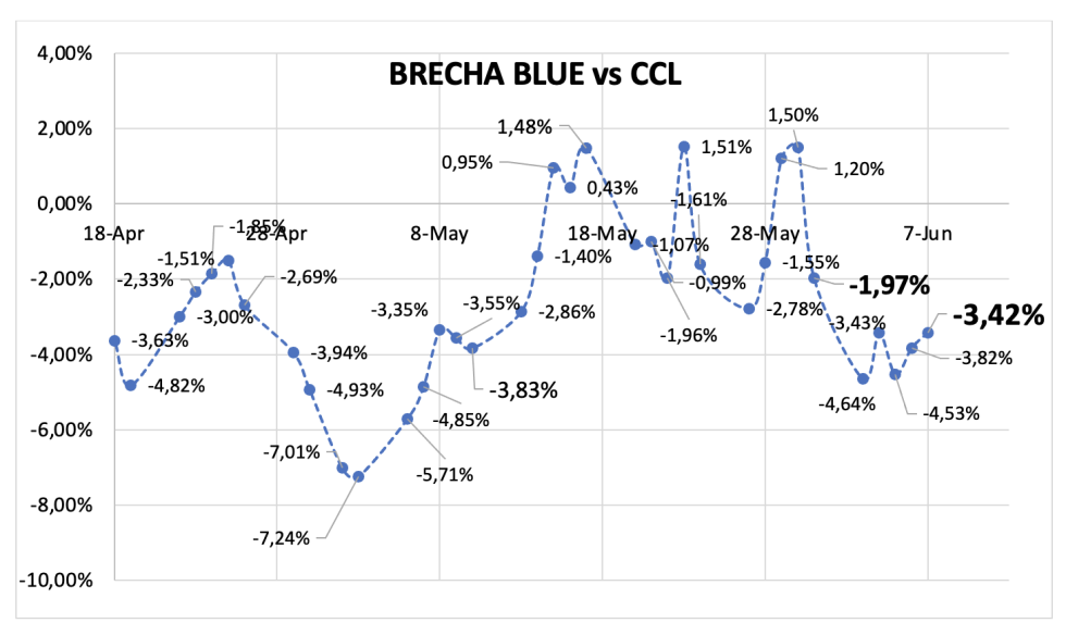 Evolución de las cotizaciones del dólar al 7 de junio 2024